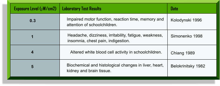 Exposure Level (W/cm2)	Laboratory Test Results	Date  0.3 Impaired motor function, reaction time, memory and  attention of schoolchildren. Kolodynski 1996 1 Headache, dizziness, irritability, fatigue, weakness,  insomnia, chest pain, indigestion. Simonenko 1998 4 Altered white blood cell activity in schoolchildren. Chiang 1989 5 Biochemical and histological changes in liver, heart,  kidney and brain tissue. Belokrinitsky 1982