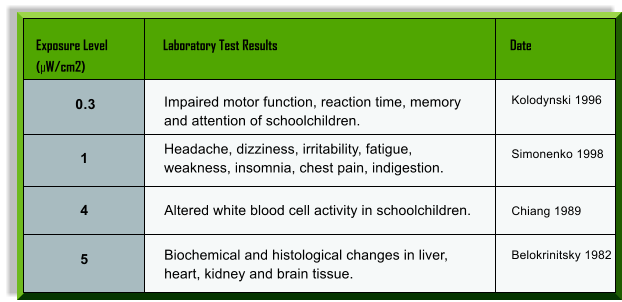 Exposure Level 	Laboratory Test Results	Date 	(W/cm2)  0.3 Kolodynski 1996 1 Simonenko 1998 4 Altered white blood cell activity in schoolchildren. Chiang 1989 5 Belokrinitsky 1982 Impaired motor function, reaction time, memory and attention of schoolchildren. Headache, dizziness, irritability, fatigue, weakness, insomnia, chest pain, indigestion. Biochemical and histological changes in liver, heart, kidney and brain tissue.