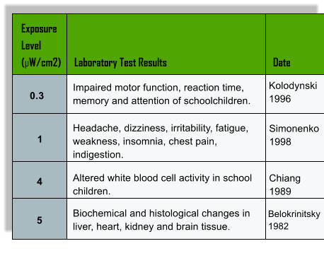 Belokrinitsky  1982 Impaired motor function, reaction time, memory and attention of schoolchildren. 1 Headache, dizziness, irritability, fatigue, weakness, insomnia, chest pain, indigestion. Simonenko  1998 0.3 Kolodynski  1996 Altered white blood cell activity in school children.  Biochemical and histological changes in liver, heart, kidney and brain tissue. 	Exposure  	Level  	(W/cm2)	Laboratory Test Results	Date  Chiang  1989 4 5