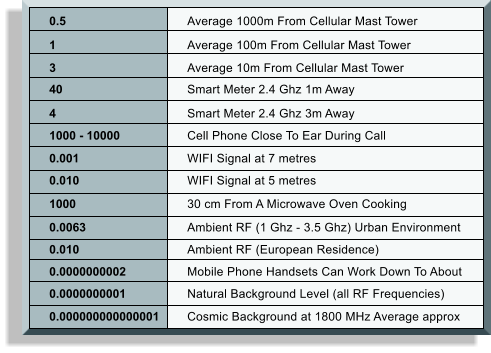 0.5	Average 1000m From Cellular Mast Tower 	1	Average 100m From Cellular Mast Tower 	3	Average 10m From Cellular Mast Tower 	40	Smart Meter 2.4 Ghz 1m Away 	4	Smart Meter 2.4 Ghz 3m Away 	1000 - 10000	Cell Phone Close To Ear During Call 	0.001	WIFI Signal at 7 metres 	0.010	WIFI Signal at 5 metres 	1000	30 cm From A Microwave Oven Cooking 	0.0063	Ambient RF (1 Ghz - 3.5 Ghz) Urban Environment 	0.010	Ambient RF (European Residence) 	0.0000000002	Mobile Phone Handsets Can Work Down To About 	0.0000000001	Natural Background Level (all RF Frequencies) 	0.000000000000001	Cosmic Background at 1800 MHz Average approx